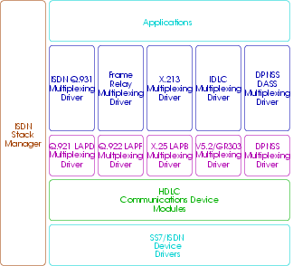 ISDN Stack