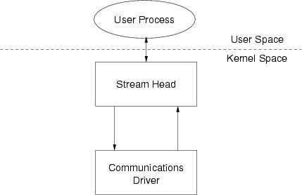 Stream to Communications Driver