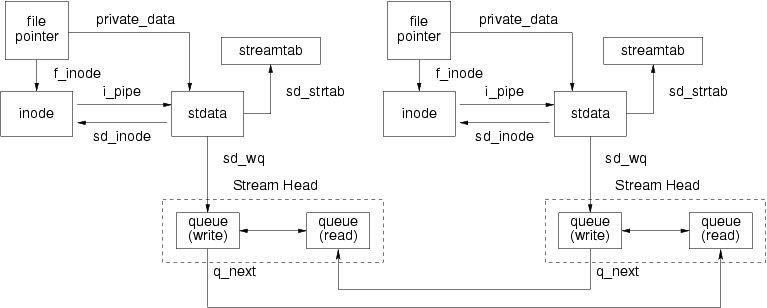 Created "STREAMS"-based Pipe
