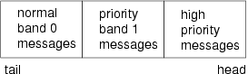 Message Ordering with One Priority Band