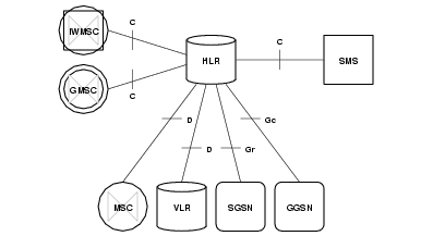 HLR Reference Interfaces