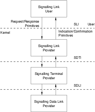 Model of the SDLI