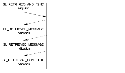 Message Flow: Successful Buffer Updating Service