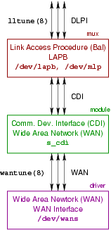 OpenSS7 CDI Conversion Module: `s_cdi'
