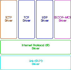 OpenSS7 IP Transport Interfaces